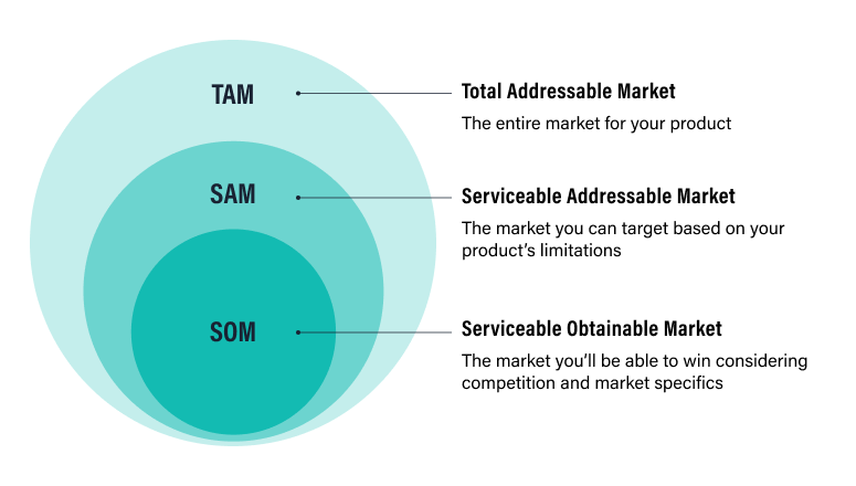 TAM SAM y SOM Como calcular el tamaño de mercado de tu negocio