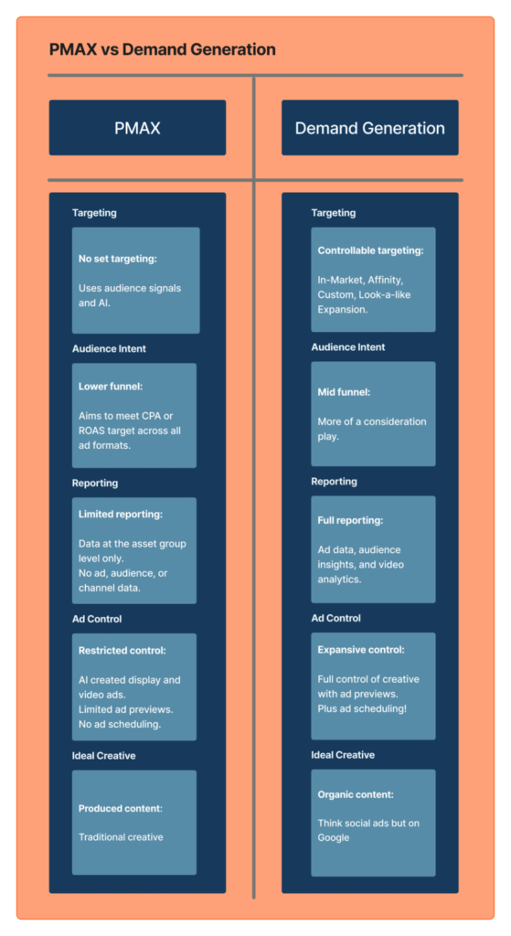 pmax vs demand gen