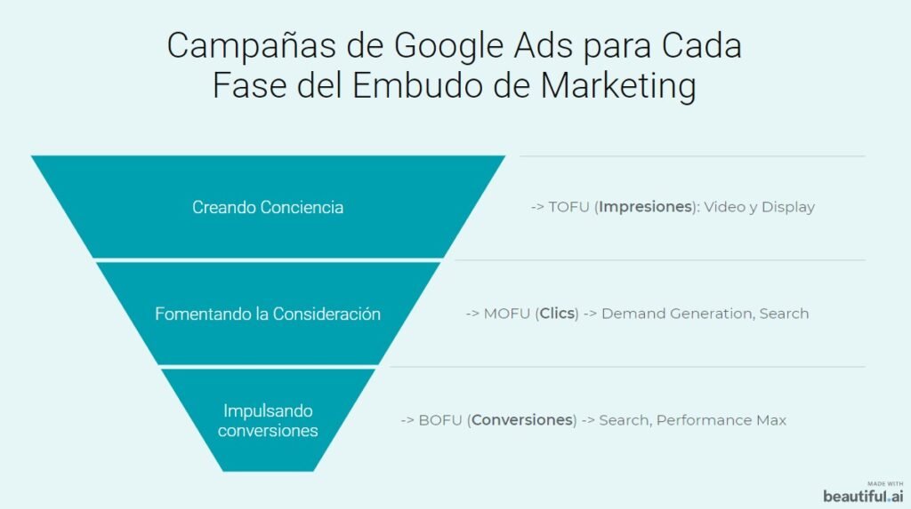 Campana de Google Ads por Funnel de Marketing