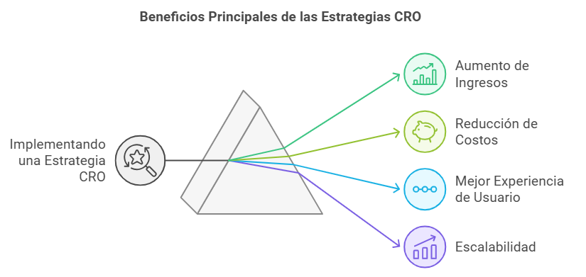 beneficios principales de implementar una estrategia de CRO