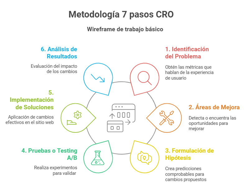 Diagrama de metodología CRO: análisis, hipótesis, pruebas A/B y optimización continua